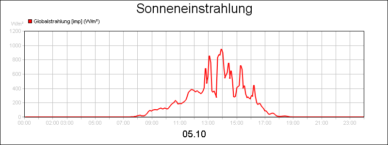 line diagram