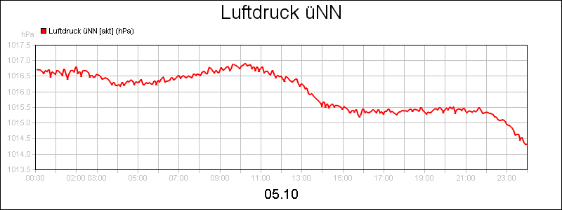 line diagram