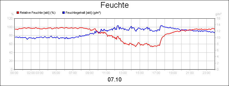 line diagram
