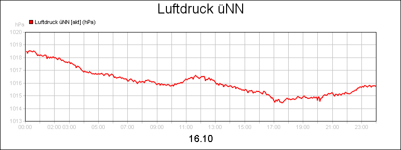 line diagram
