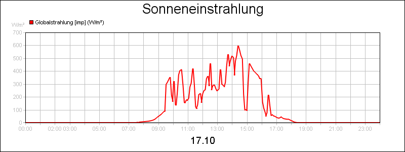 line diagram