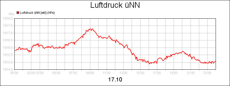 line diagram