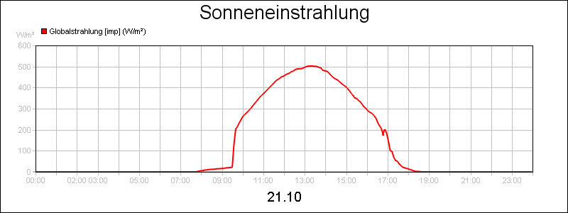 line diagram