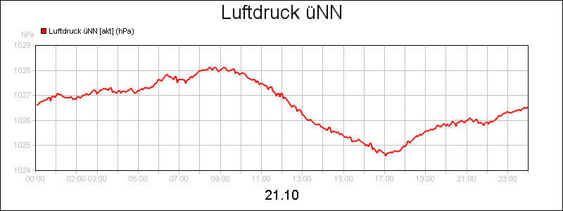 line diagram