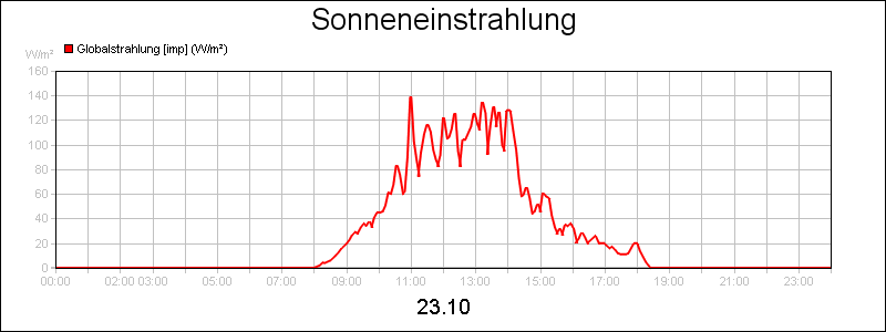 line diagram