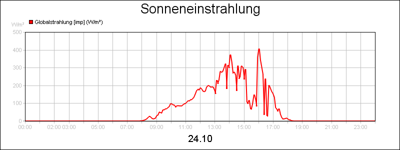 line diagram