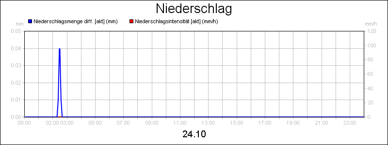 line diagram
