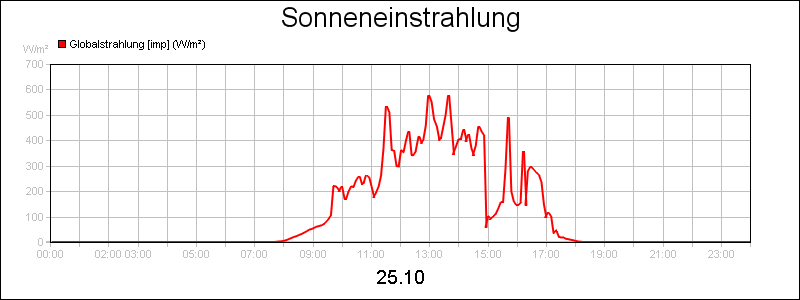 line diagram