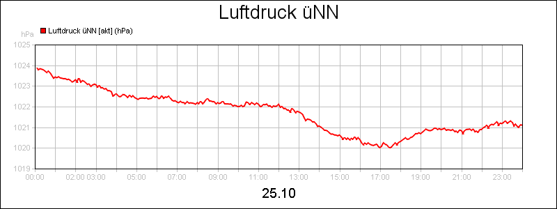 line diagram