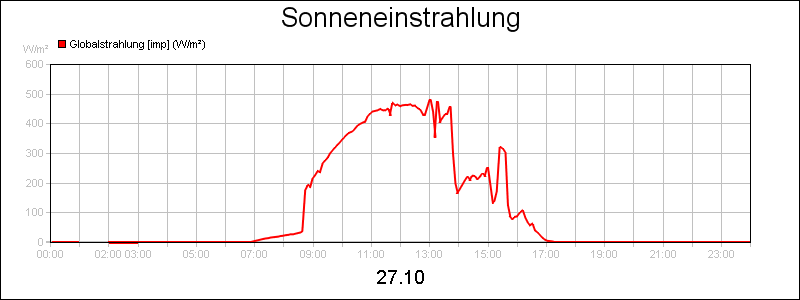 line diagram