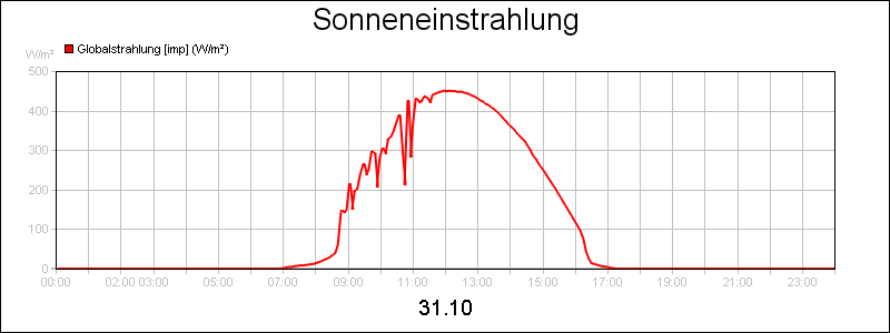 line diagram