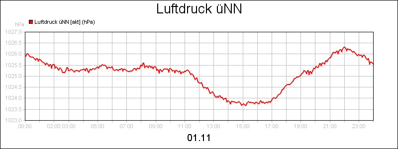 line diagram