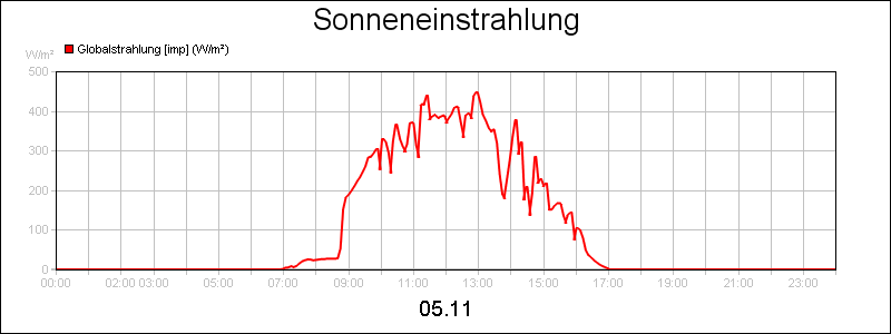 line diagram
