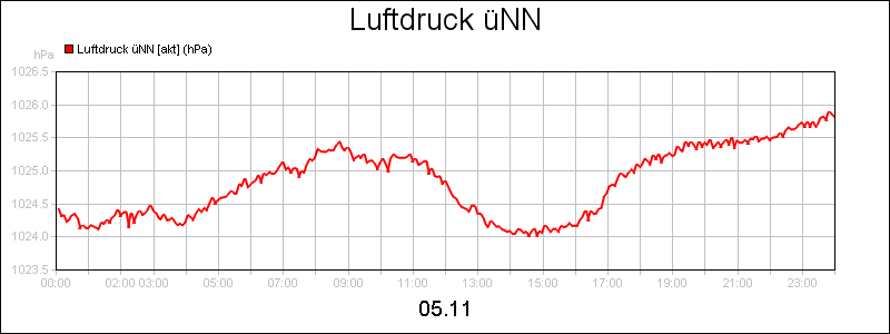 line diagram