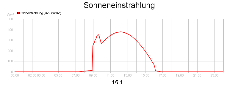 line diagram