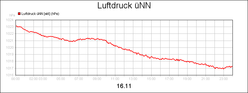line diagram