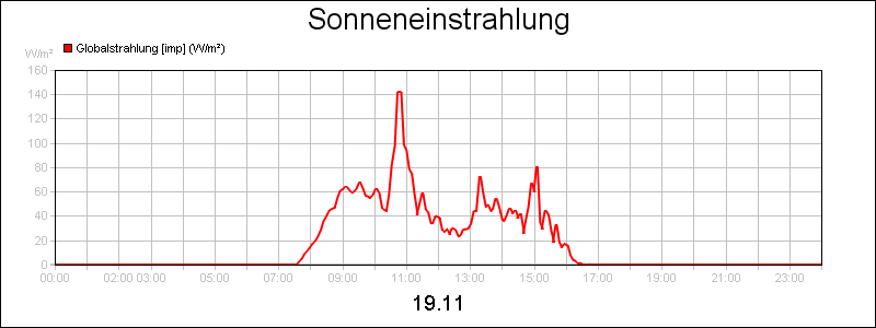 line diagram