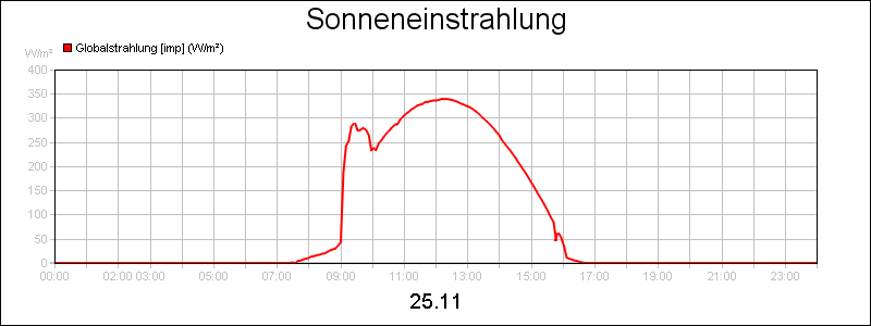 line diagram