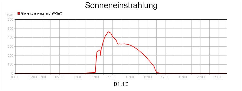line diagram