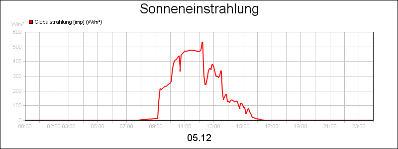 line diagram