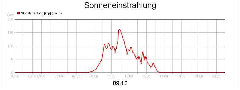 line diagram