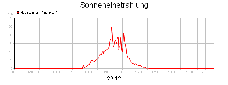 line diagram