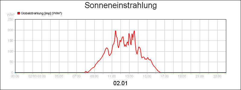line diagram