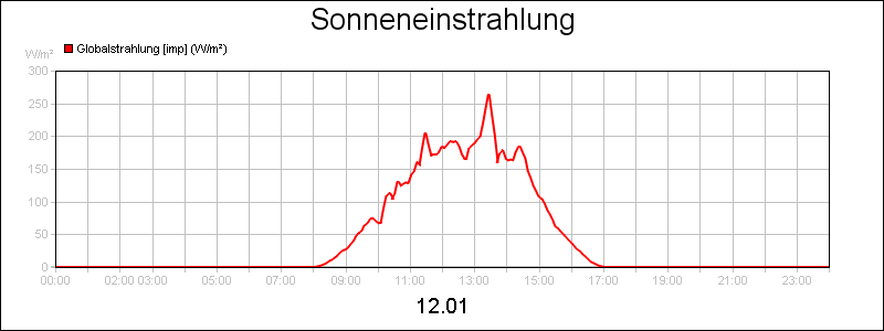line diagram