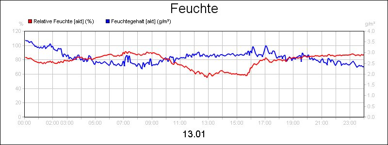 line diagram