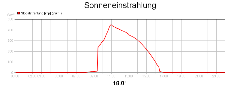line diagram