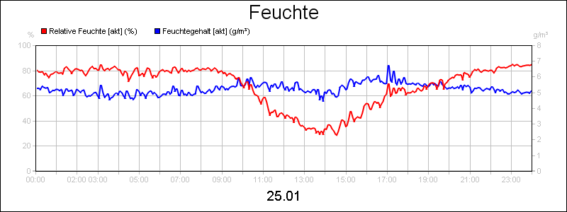 line diagram