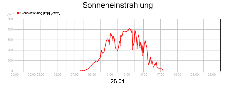 line diagram