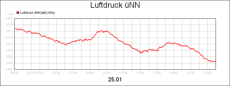line diagram