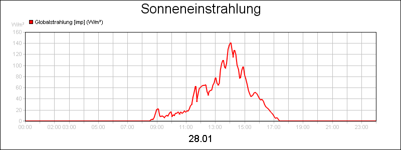 line diagram