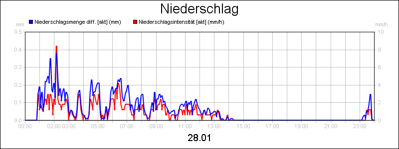 line diagram