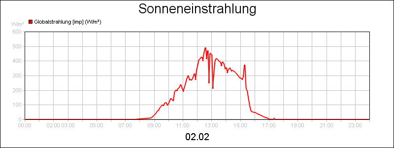 line diagram