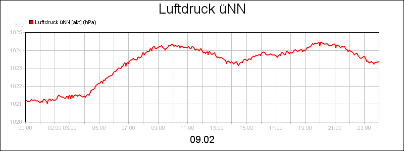 line diagram