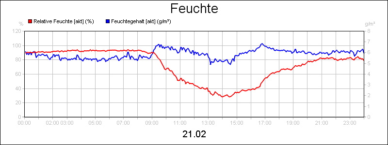 line diagram