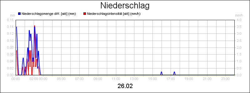 line diagram