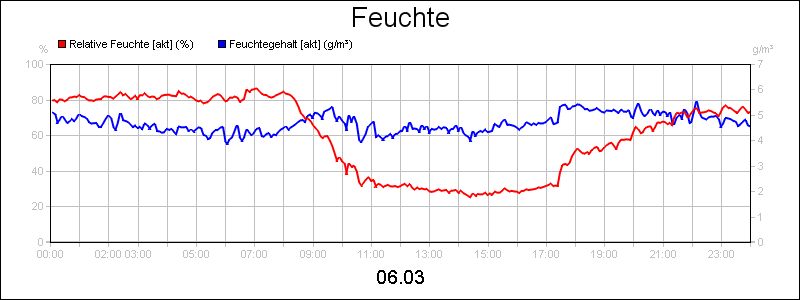 line diagram