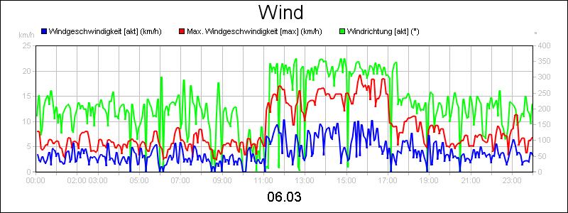 line diagram