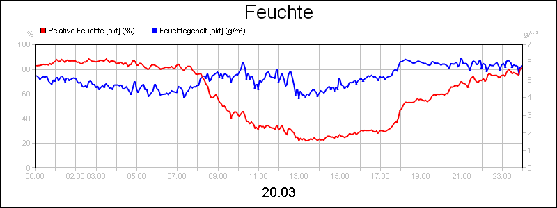 line diagram