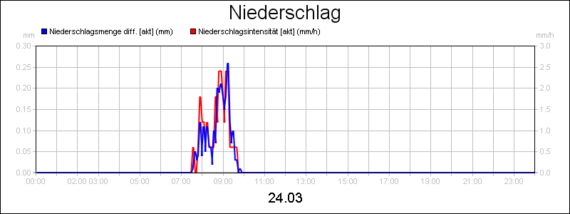 line diagram
