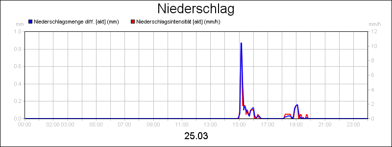 line diagram