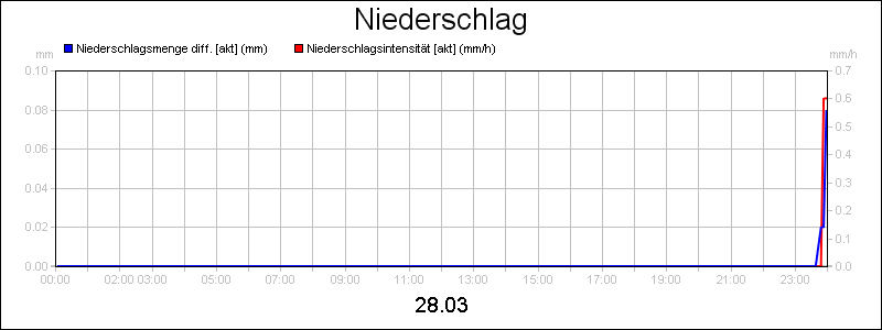 line diagram