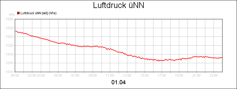 line diagram