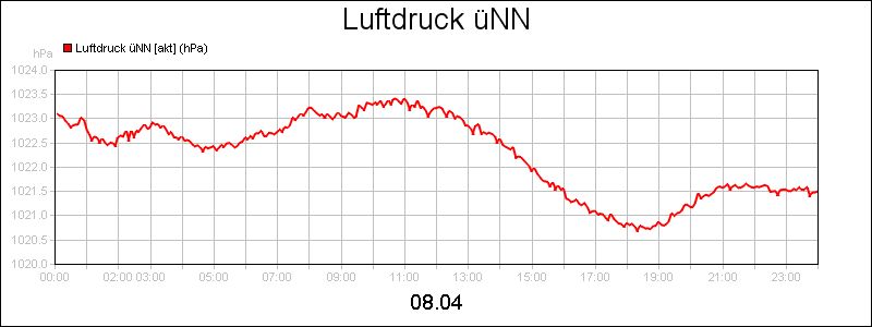 line diagram
