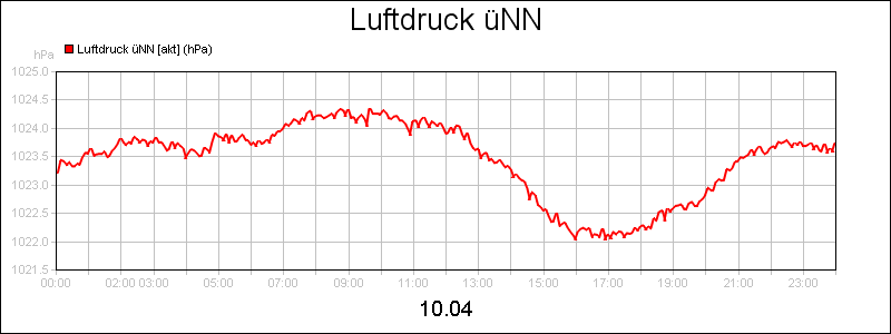 line diagram