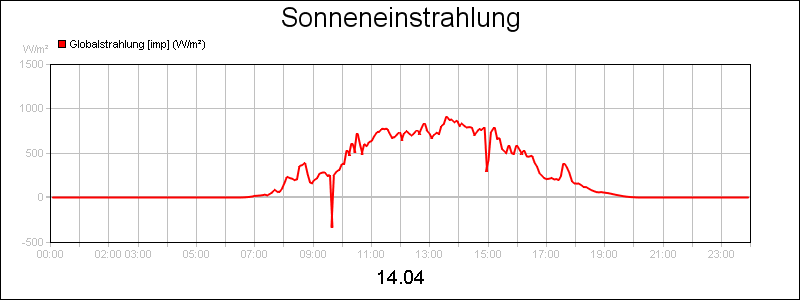 line diagram