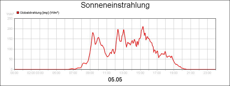line diagram